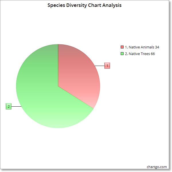 Species Diversity Chart